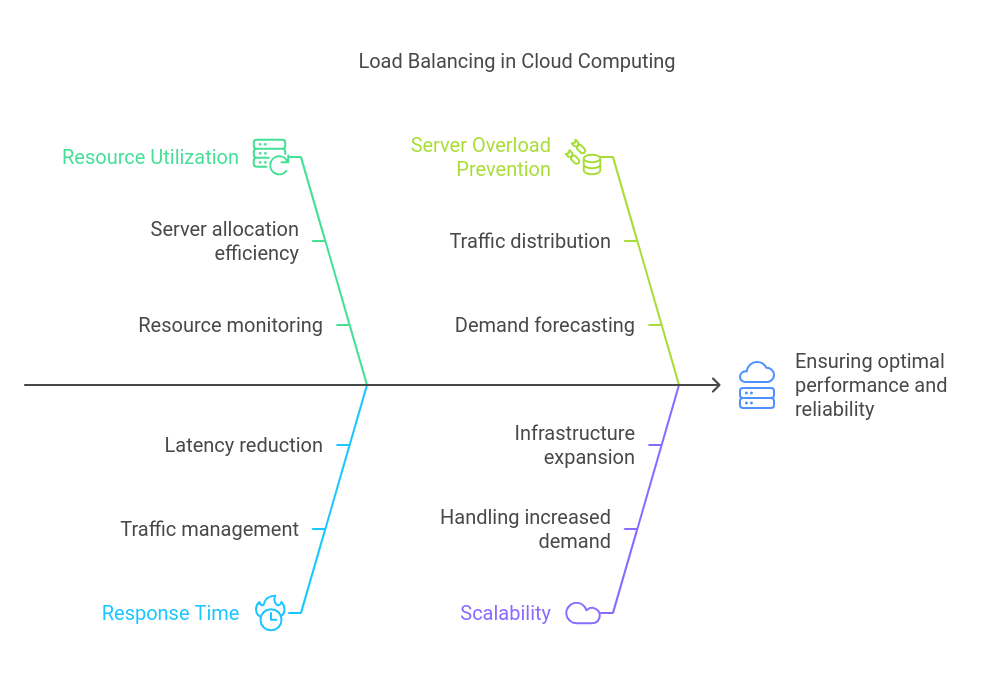 load  balancing conclusion